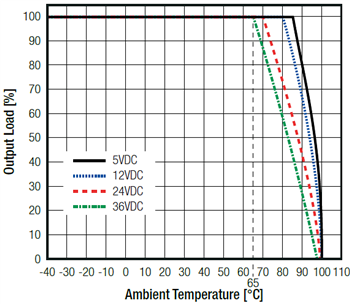 Performance Graph - RECOM Power R-78K DC/DC Converters